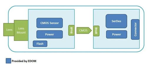 益登科技車用攝像頭解決方案 以技術創(chuàng)新鑄就產(chǎn)品差異與市場競爭力